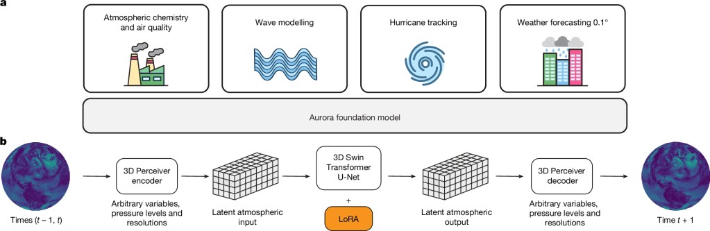 Infographic illustrating the Aurora model developed by an international research team, depicting components for atmospheric chemistry and air quality, wave modeling, hurricane tracking, and weather forecasting, along with the workflow of the 3D Perceiver encoder and decoder.