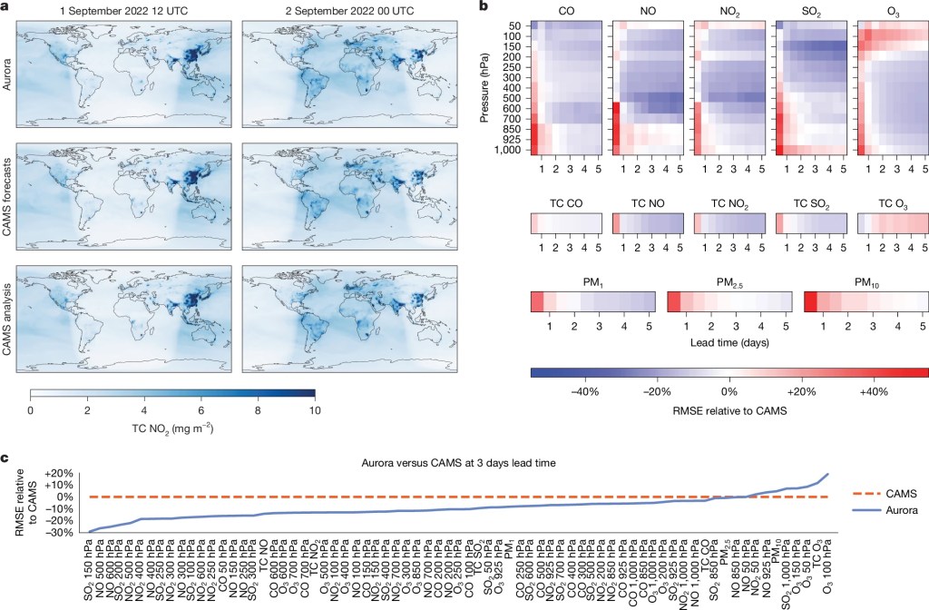全球空氣品質及天氣事件預測圖，顯示阿姆斯特丹大學開發的極光AI模型與傳統CAMS預測的比較，包含不同日期的數據及相關污染物濃度分佈。