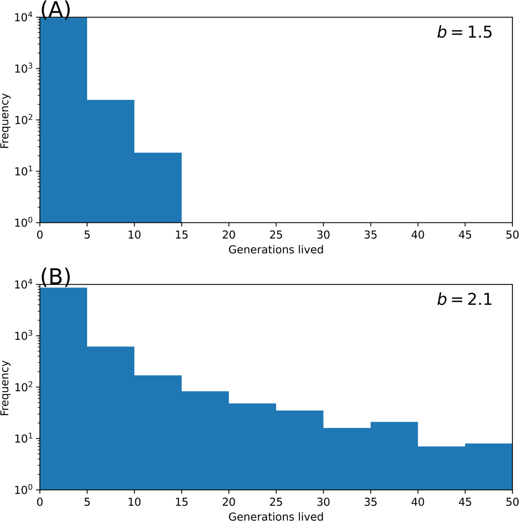 這是一幅顯示兩個直方圖的圖像，分別代表不同生育率條件下的人口世代數量（A: b = 1.5，B: b = 2.1）。Y軸顯示頻率，X軸顯示世代數量。