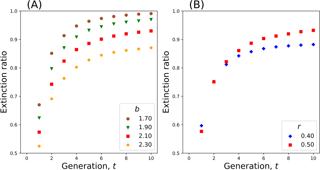 圖表顯示了不同生育率和增長率對滅絕比率的影響，包括兩個子圖：A圖顯示生育率(b)和滅絕比率的關係，B圖顯示增長率(r)的影響。