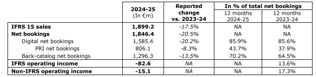 Financial data table comparing IFRS 15 sales, net bookings, and operating income for 2024-25 and 2023-24.