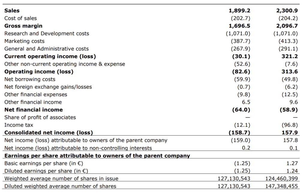 育碧2024-2025財務報表，其中顯示了銷售額、營業收入及淨收入的數據和變化。