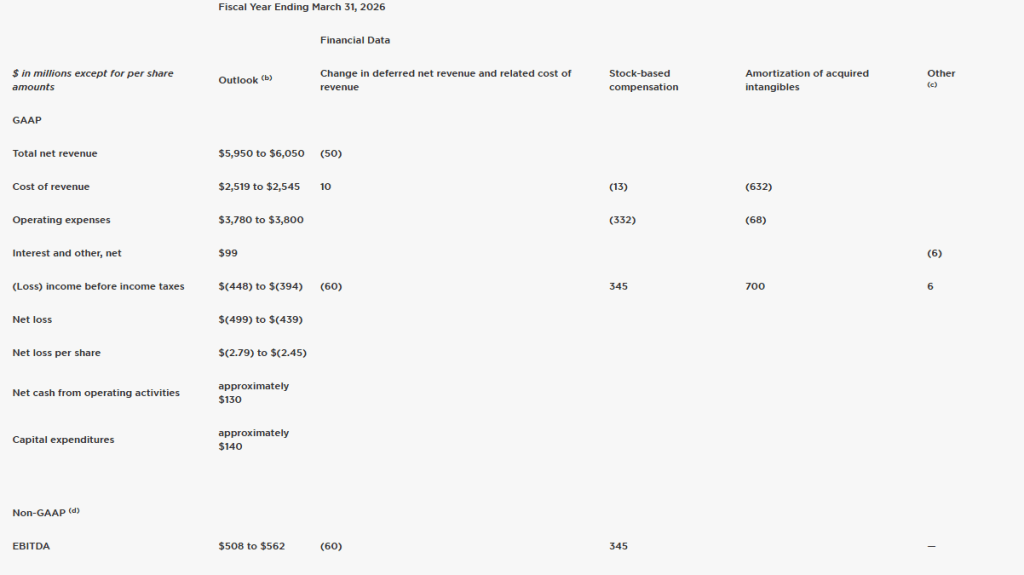 財政年度結束於2026年3月31日的財務數據表,顯示了總淨收入、成本、操作費用、淨損失以及EBITDA等指標的預測和變化。