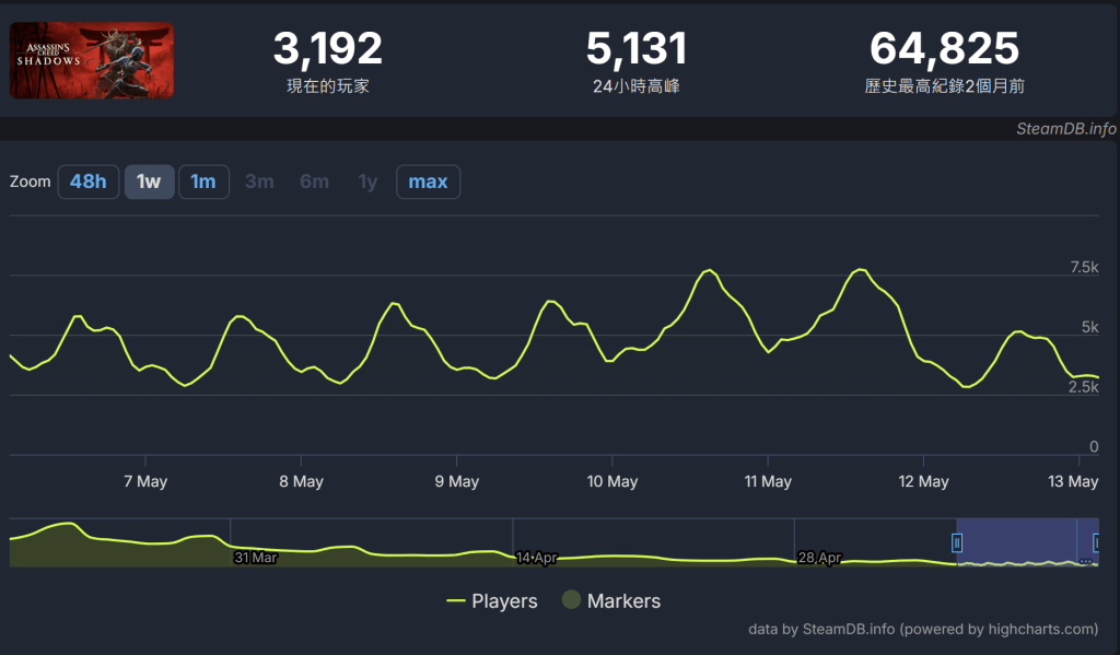 A graph showing player statistics for 'Assassin's Shadows,' with current players at 3,192, a peak of 5,131 in the last 24 hours, and a historical high of 64,825 from two months ago. The graph displays player trends over a 48-hour period.