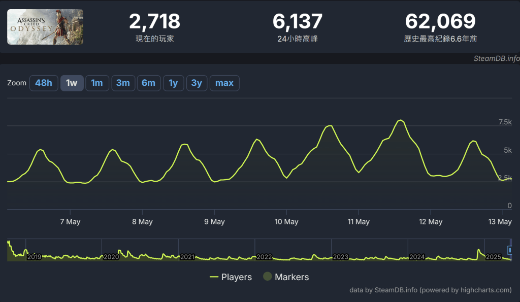 This image shows player statistics for the game 'Assassin's Creed Odyssey' on the Steam platform, including current players, peak players in the last 24 hours, and all-time player records, represented in a line graph format.
