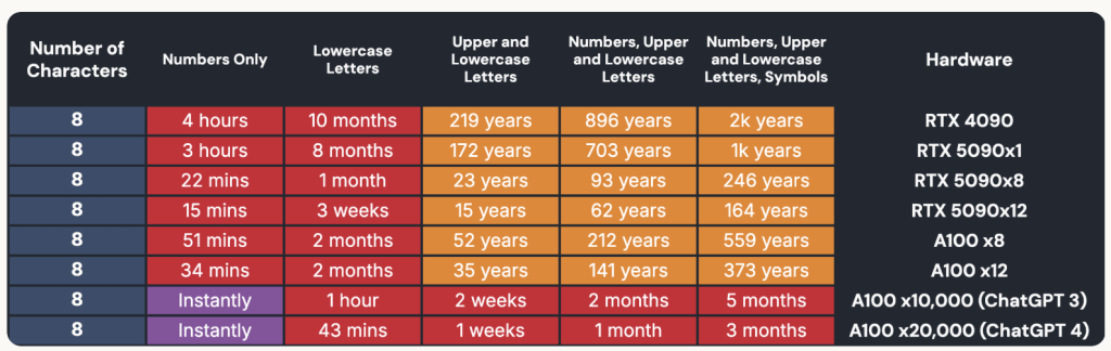 A comparison table showing the time required to crack passwords of different complexities using various hardware, including NVIDIA RTX 4090 and RTX 5090 graphics cards.