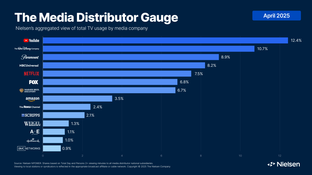 Nielsen's Media Distributor Gauge for April 2025 displaying total TV usage share by media company, highlighting YouTube's leading position at 12.4%.