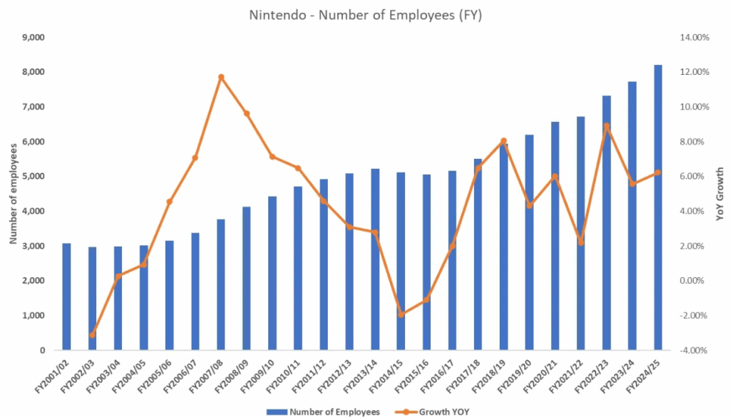 任天堂員工數量和年度增長百分比的折線圖，顯示從2001財年至2025財年的員工增長趨勢。