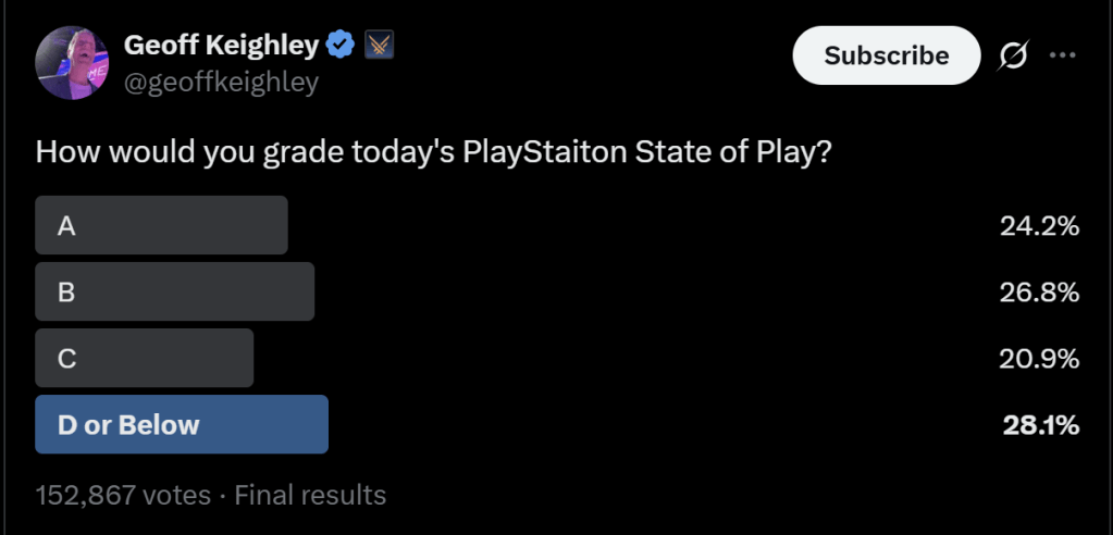 A Twitter poll by Geoff Keighley asking users to grade the PlayStation State of Play with options A, B, C, and D or Below, showing the percentage of votes for each option.