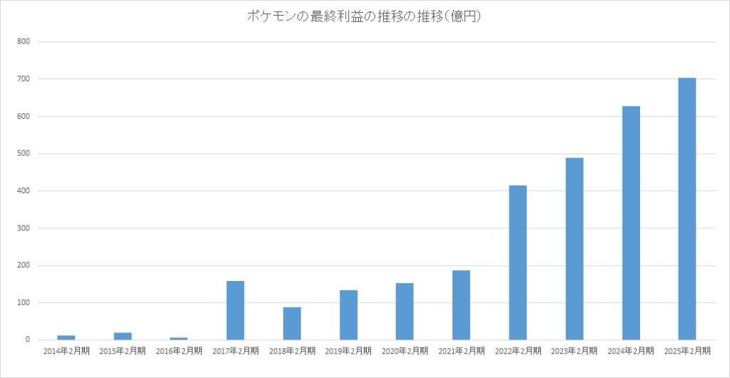 A bar graph illustrating the annual net profit trends of Pokémon Company from February 2014 to February 2025, showing significant growth over the years.