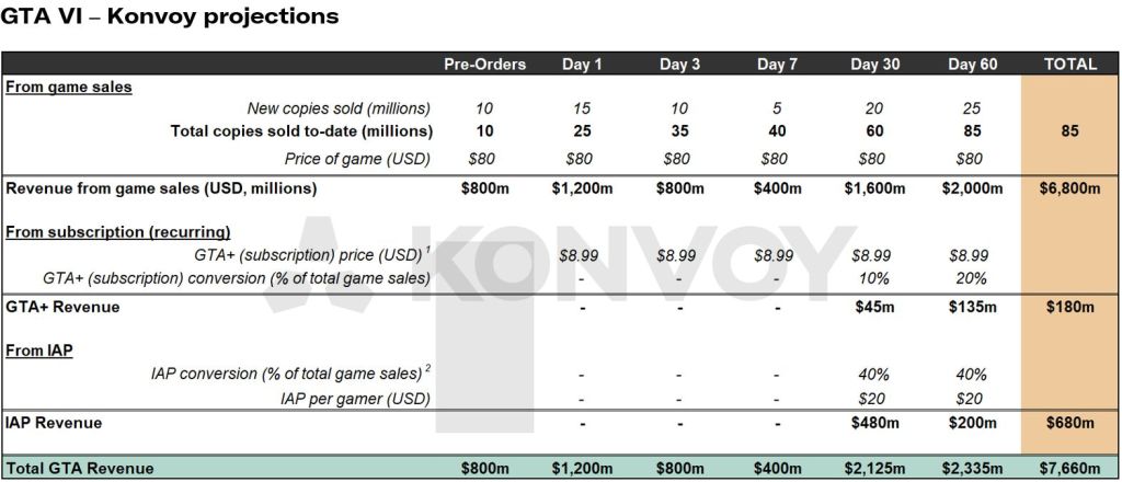 A table with projections for GTA VI sales and revenue, including data on pre-orders, new copies sold, price of the game, and total revenue estimates over time.