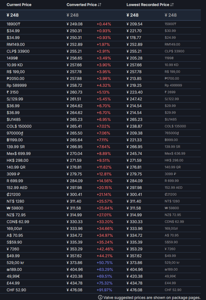A table displaying current prices, converted prices, and lowest recorded prices for a video game in various currencies.