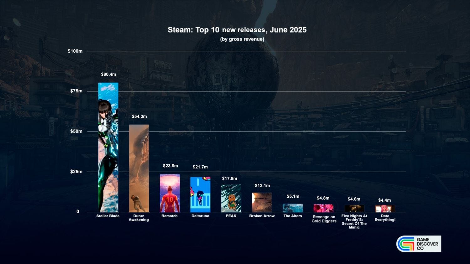 《劍星》成為Steam6月最賺錢的新作 吸金8000萬