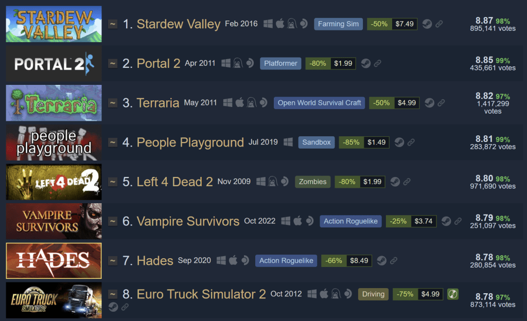 A ranking list from Steam250 displaying the top eight games on Steam, including titles like Stardew Valley, Portal 2, and Terraria, along with their release dates, genres, and ratings.