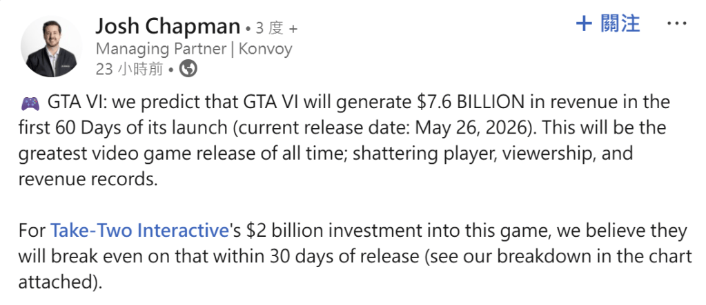 LinkedIn post by Josh Chapman discussing predictions for the game GTA VI, including expected revenue and sales figures following its release.