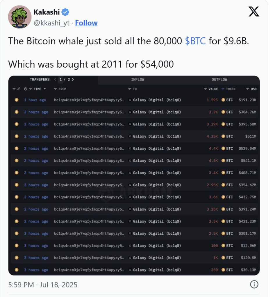 A social media post reporting that a Bitcoin whale sold 80,000 BTC for $9.6 billion, featuring a transaction history table.