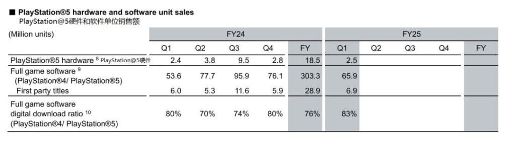 PlayStation 5硬件和软件单位销售统计表，包含2024财年各季度和2025财年的数据，显示PS5硬件、完整游戏软件及第一方标题的销售数量及数字下载比例。