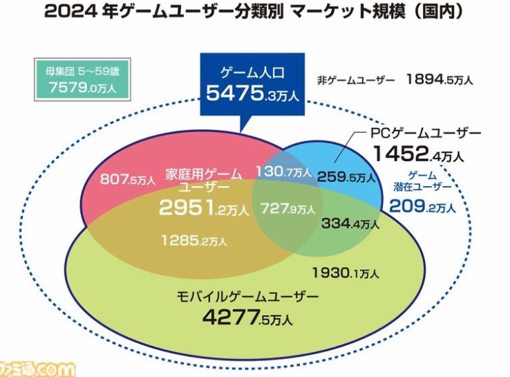 日本PC玩家數量下降 規模不如十年前