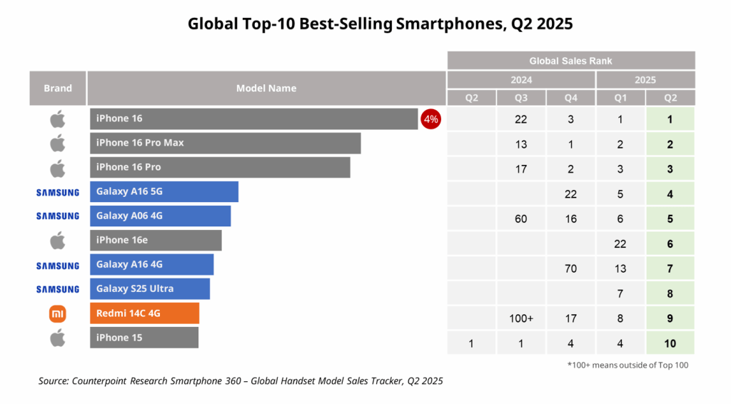 2025年第2季全球最暢銷智慧型手機排行榜,顯示iPhone 16系列穩居前三名。