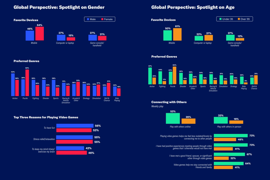 A colorful infographic displaying statistics about video game preferences, including favorite devices, preferred genres, and reasons for playing, categorized by gender and age groups.