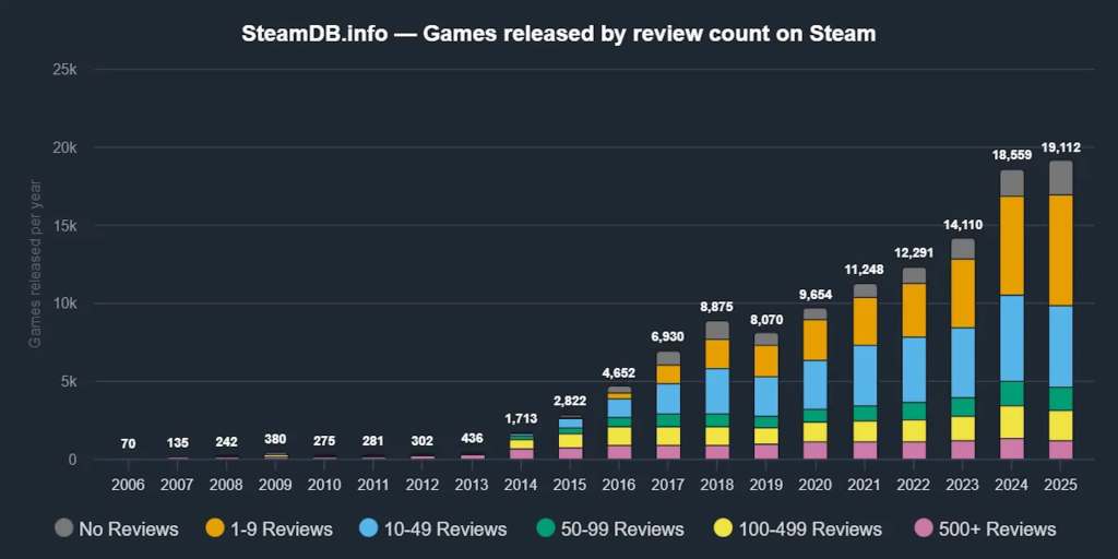 A bar chart showing the number of games released on Steam from 2006 to 2025, categorized by review count. The chart illustrates a significant increase in total game releases over the years, highlighting the growing challenge of attracting meaningful audience attention.