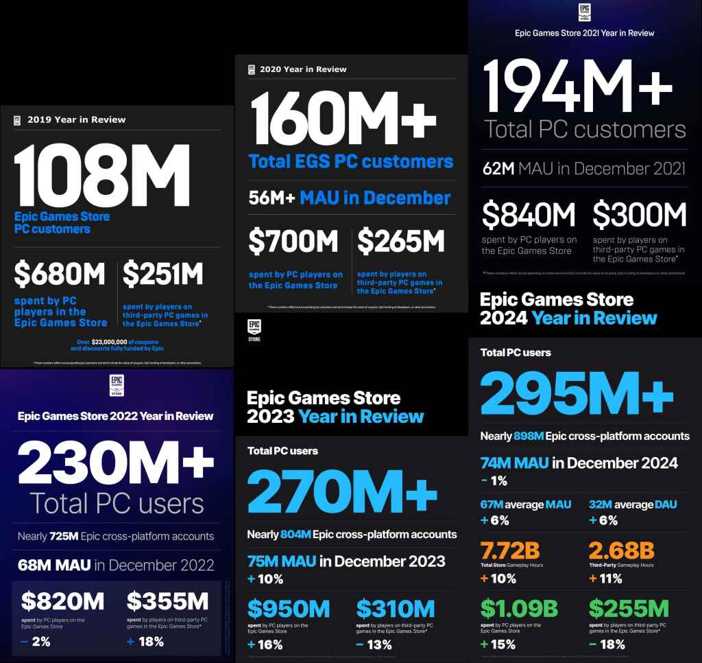Epic Games Store 2019至2024年回顧，顯示每年PC客戶數量和消費數據。