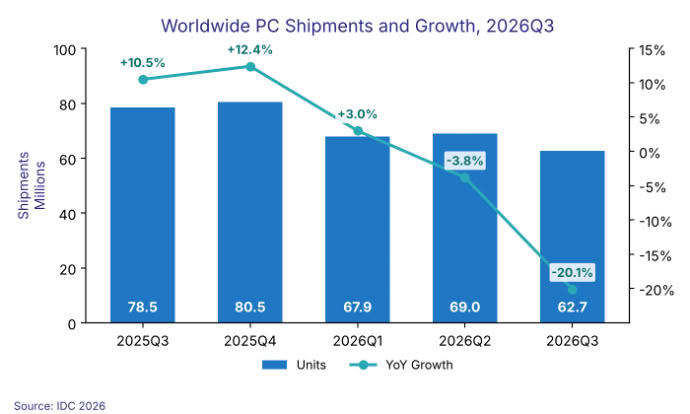 全球PC出貨量及增長圖表,顯示2025年第三季到2026年第三季的出貨量和年增長率。